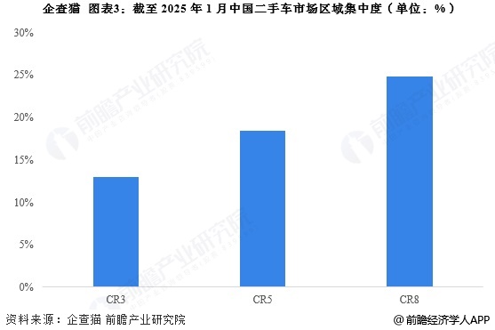 天娱国际网络优化方案-【行业深度】洞察2024：中国二手车行业竞争格局及市场份额(图3)