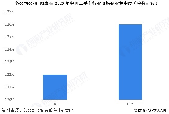 天娱国际网络优化方案-【行业深度】洞察2024：中国二手车行业竞争格局及市场份额(图4)