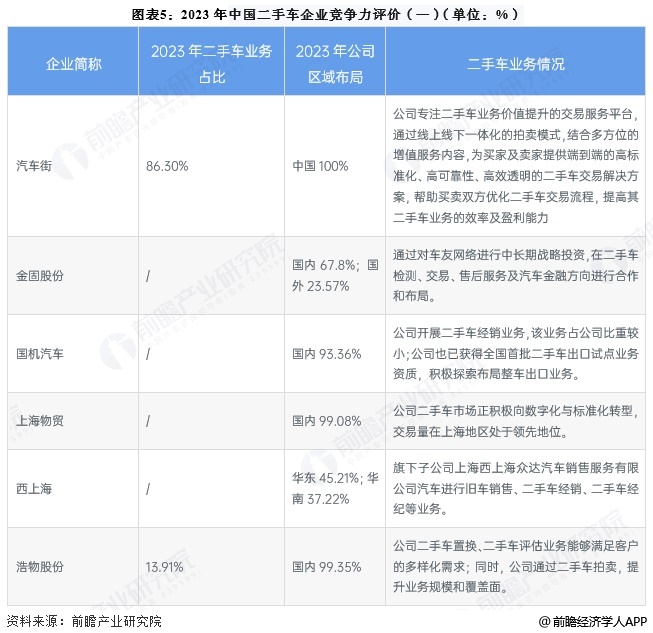 天娱国际网络优化方案-【行业深度】洞察2024：中国二手车行业竞争格局及市场份额(图5)