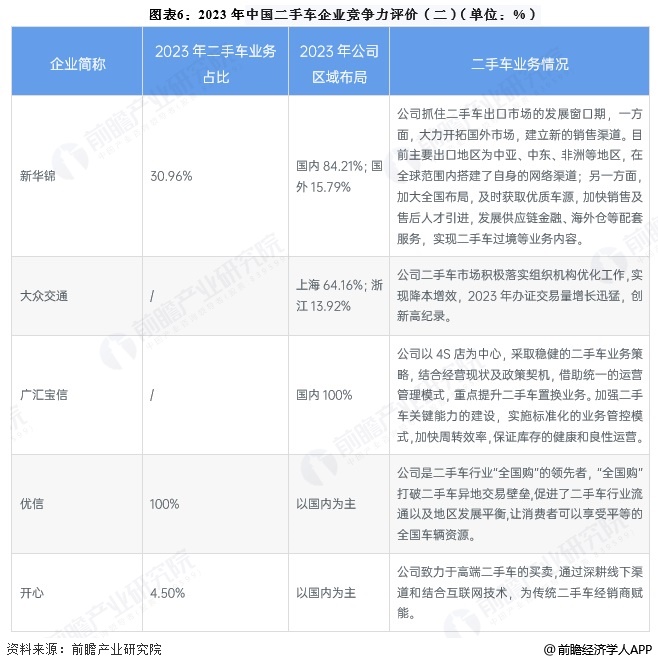 天娱国际网络优化方案-【行业深度】洞察2024：中国二手车行业竞争格局及市场份额(图6)