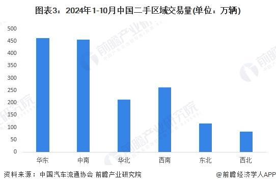 天娱国际界面设计评测-【前瞻分析】2025年中国二手车区域交易规模及企业竞争力评(图4)