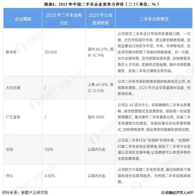 天娱国际界面设计评测-【前瞻分析】2025年中国二手车区域交易规模及企业竞争力评(图3)