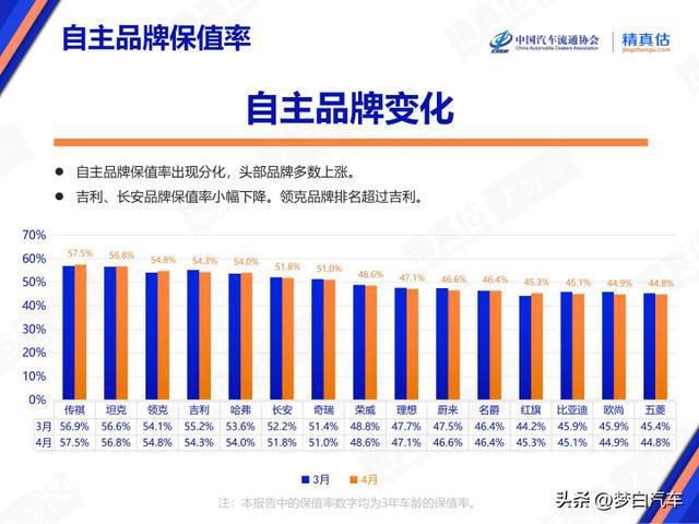 天娱国际网络优化方案-别乱买！最新汽车保值率排行公布：吉利奥迪前十丰田、大众微增(图4)