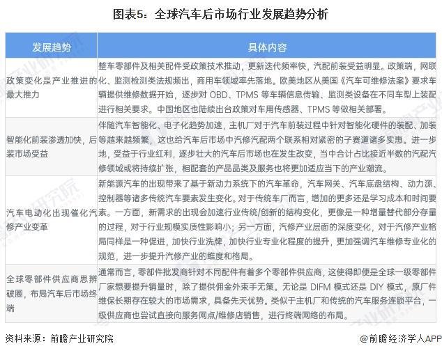 2024年全球汽车后市场行业现状及发展趋势分析全球市场规模接近2万亿欧元【组图】(图5)