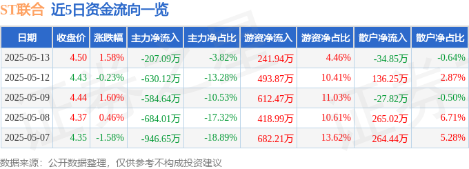 ST联合（600358）5月13日主力资金净卖出20709万元(图1)