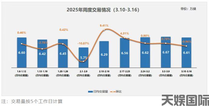 天娱国际-中国汽车流通协会：3月10日-16日二手车日均交易量661万辆环比下降(图1)