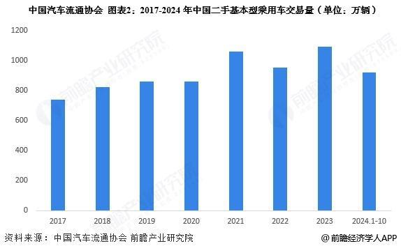 【前瞻分析】2025年中国二手车行业基本型乘用车及客车市场现状(图1)