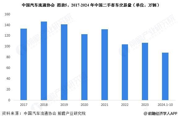 【前瞻分析】2025年中国二手车行业基本型乘用车及客车市场现状(图2)