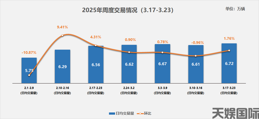 -天娱国际汽车销售中国汽车流通协会：3月17日-23日二手车日均交易量672万辆(图1)